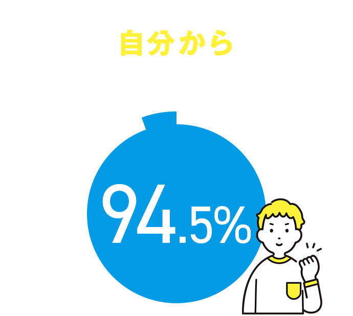 自分から学習する割合94.5%